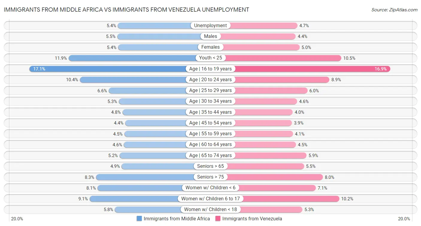 Immigrants from Middle Africa vs Immigrants from Venezuela Unemployment