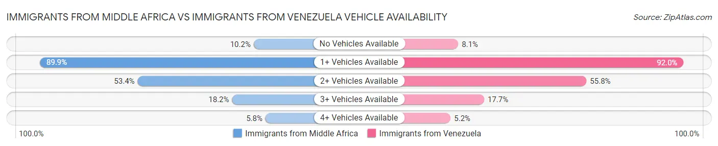 Immigrants from Middle Africa vs Immigrants from Venezuela Vehicle Availability