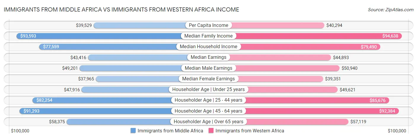 Immigrants from Middle Africa vs Immigrants from Western Africa Income