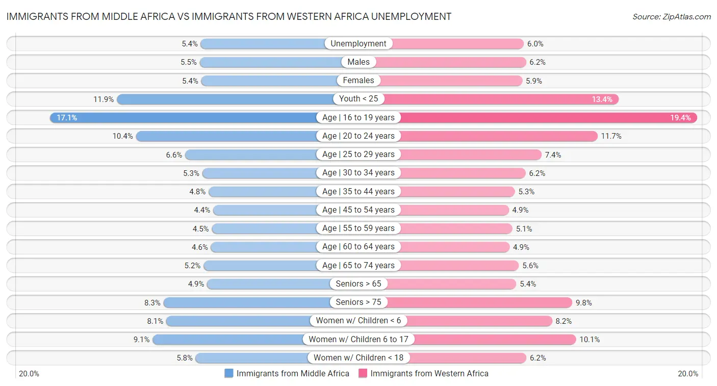 Immigrants from Middle Africa vs Immigrants from Western Africa Unemployment