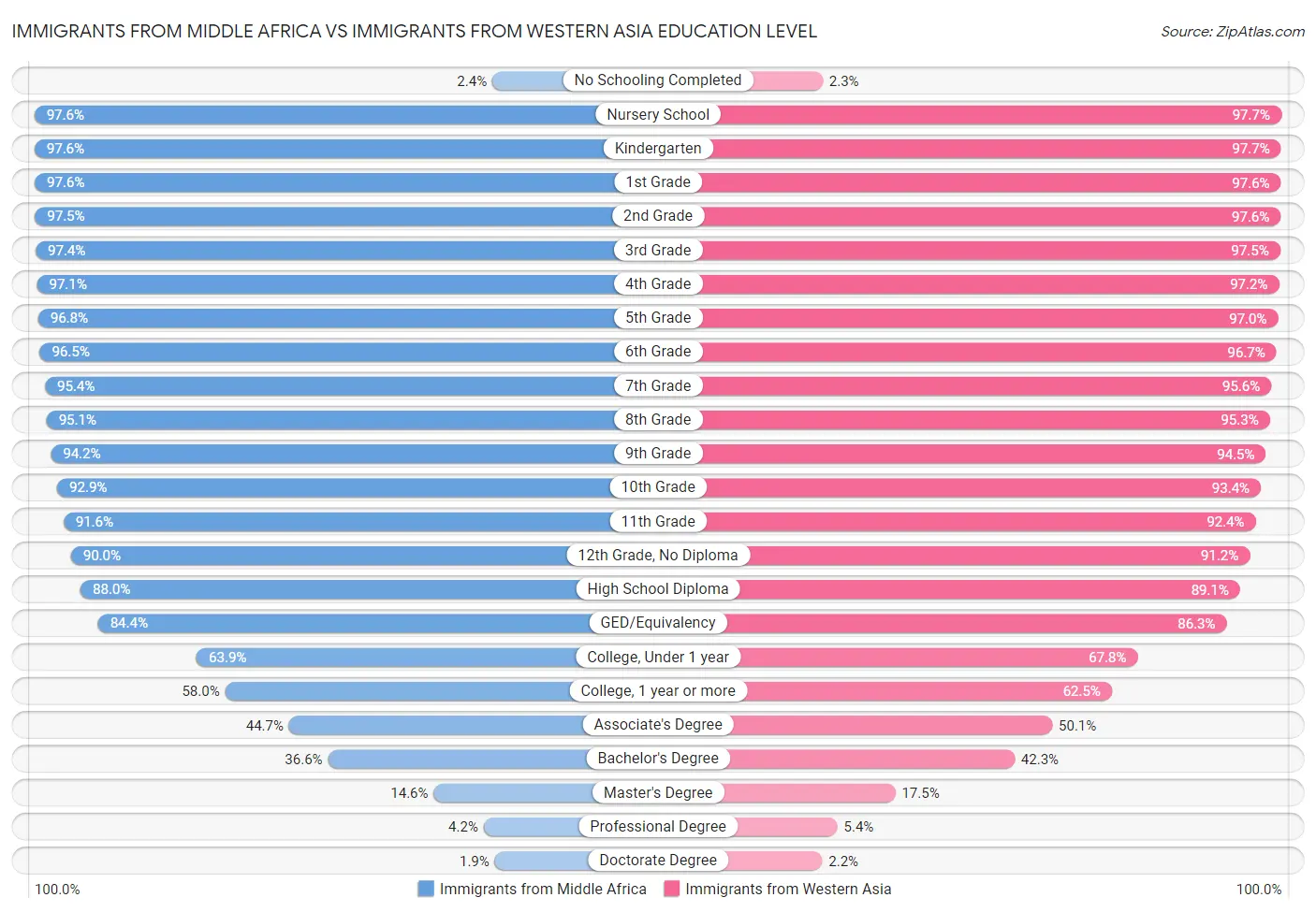 Immigrants from Middle Africa vs Immigrants from Western Asia Education Level