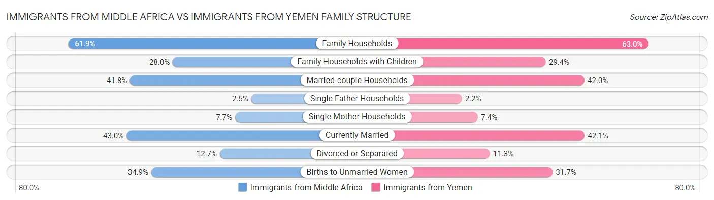 Immigrants from Middle Africa vs Immigrants from Yemen Family Structure