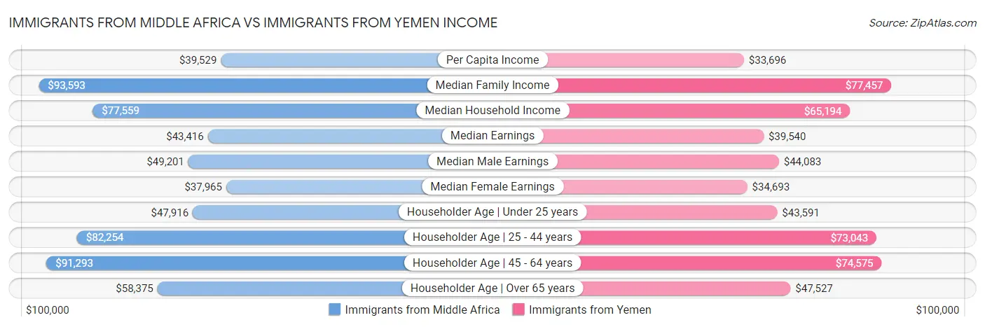 Immigrants from Middle Africa vs Immigrants from Yemen Income