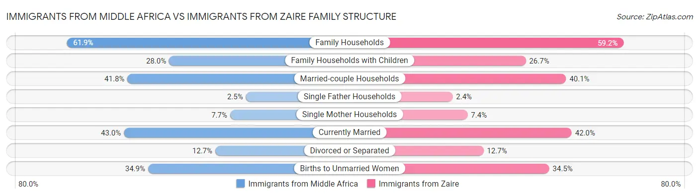 Immigrants from Middle Africa vs Immigrants from Zaire Family Structure