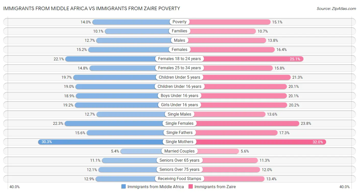 Immigrants from Middle Africa vs Immigrants from Zaire Poverty
