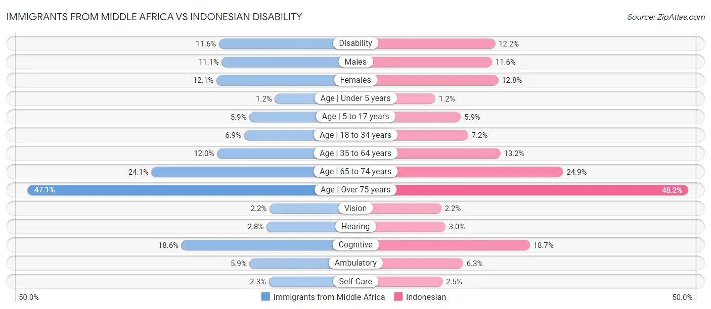 Immigrants from Middle Africa vs Indonesian Disability