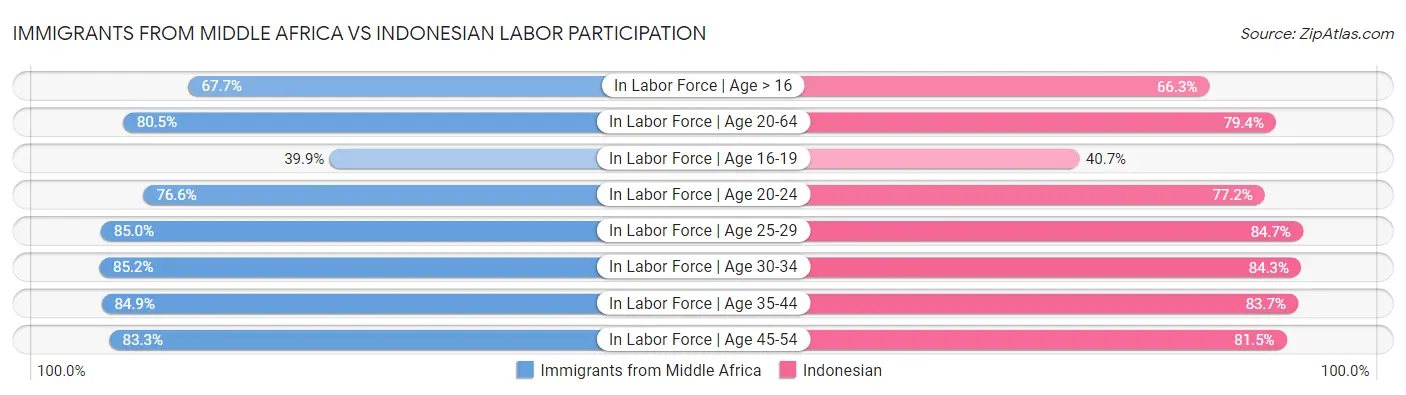Immigrants from Middle Africa vs Indonesian Labor Participation