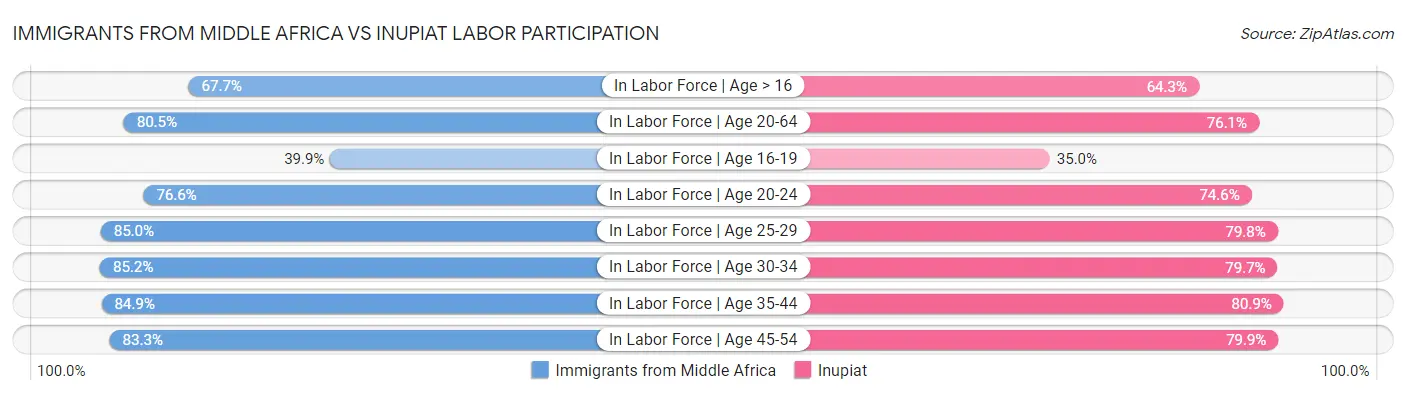 Immigrants from Middle Africa vs Inupiat Labor Participation