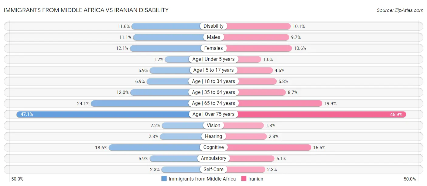 Immigrants from Middle Africa vs Iranian Disability