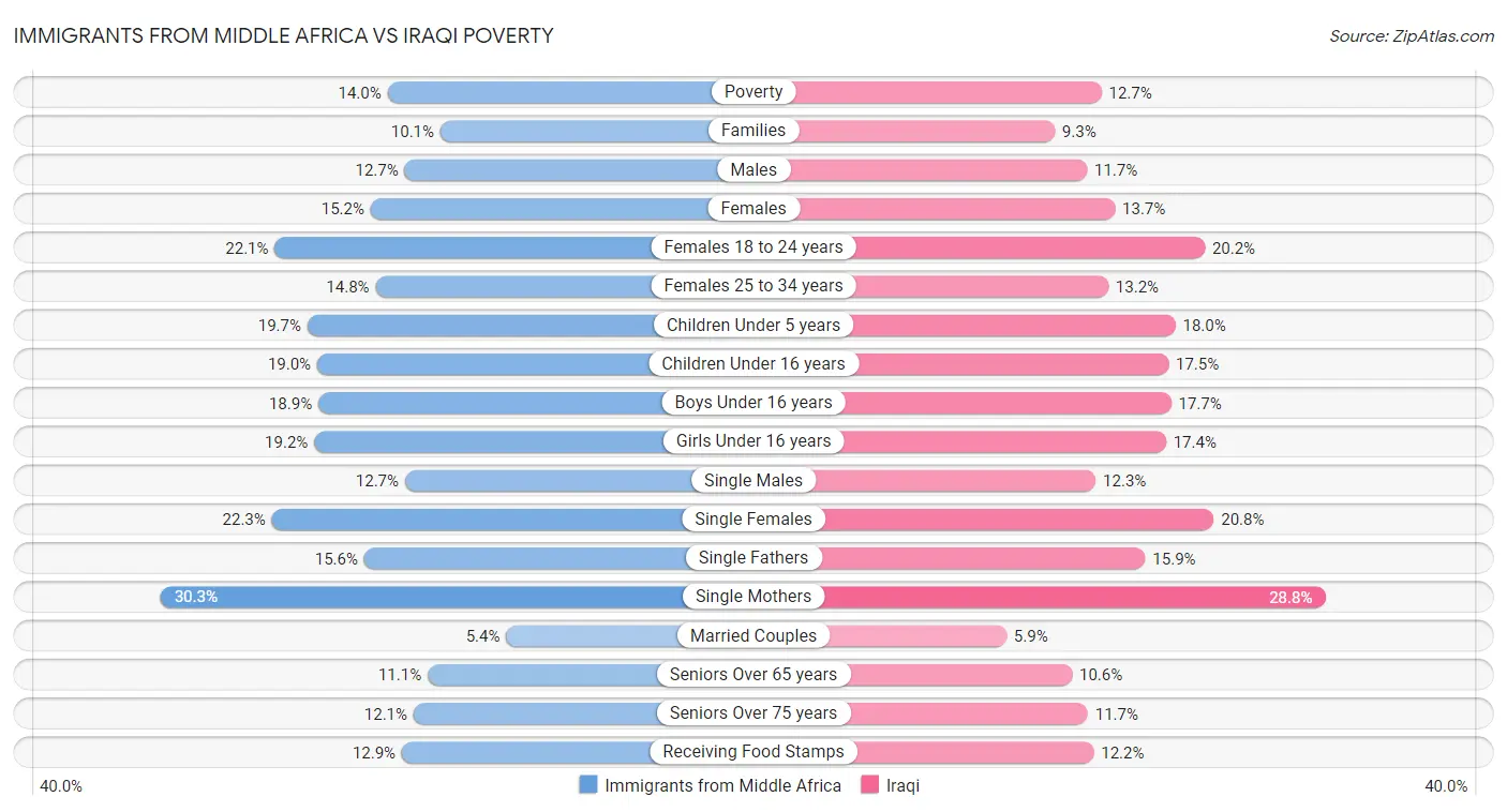 Immigrants from Middle Africa vs Iraqi Poverty