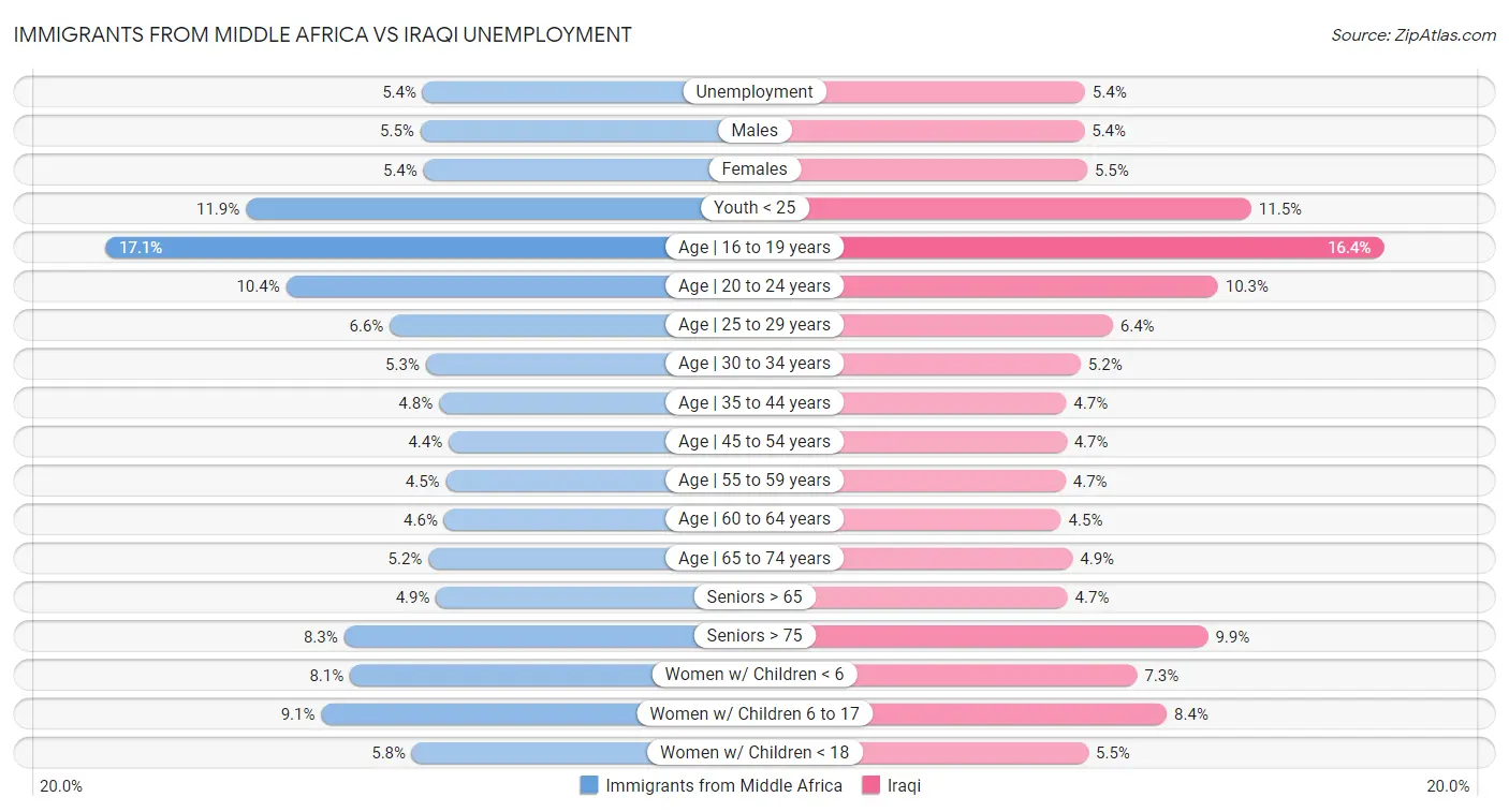 Immigrants from Middle Africa vs Iraqi Unemployment