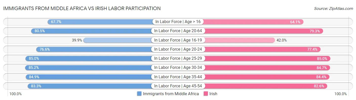 Immigrants from Middle Africa vs Irish Labor Participation