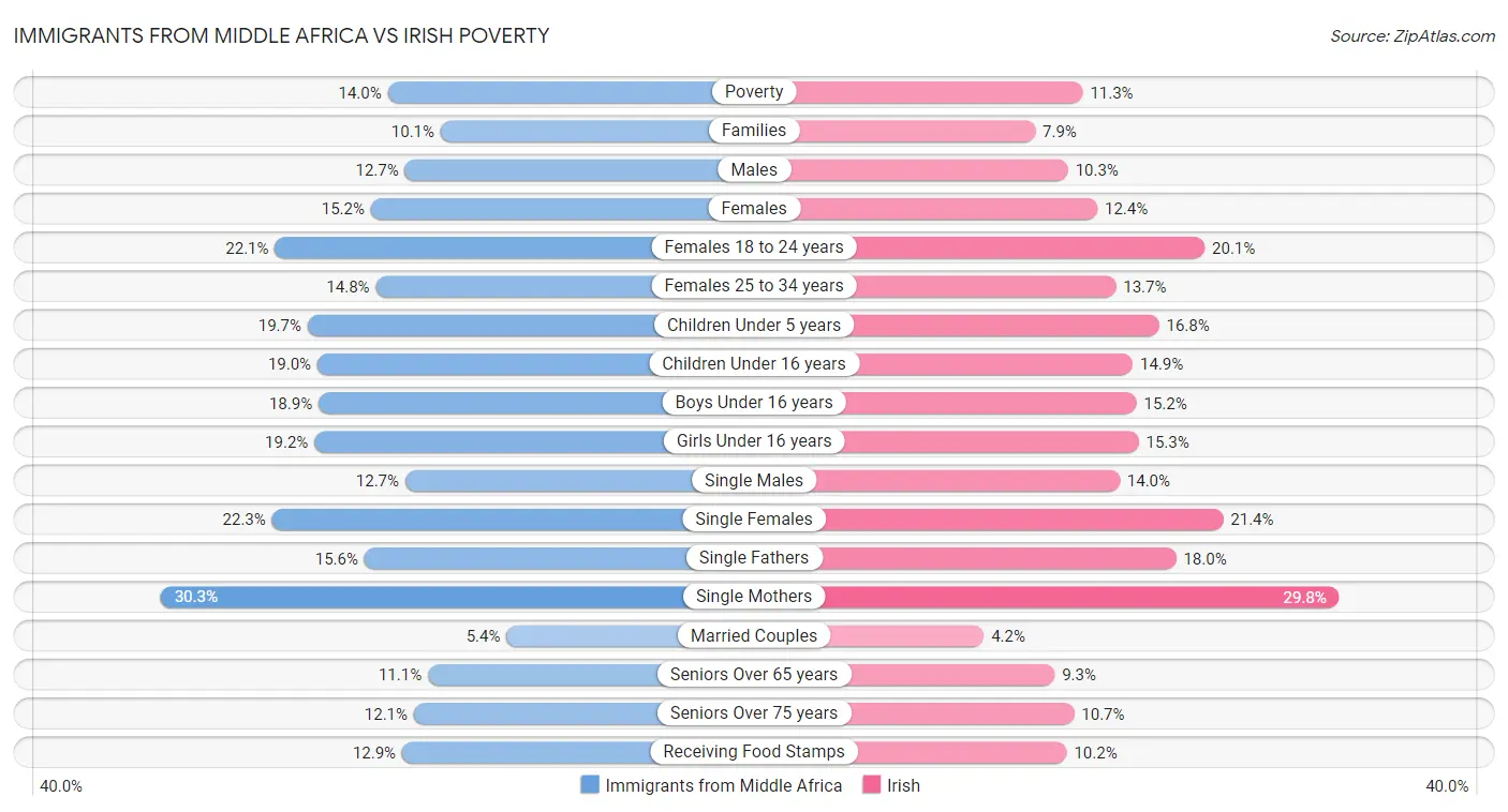 Immigrants from Middle Africa vs Irish Poverty