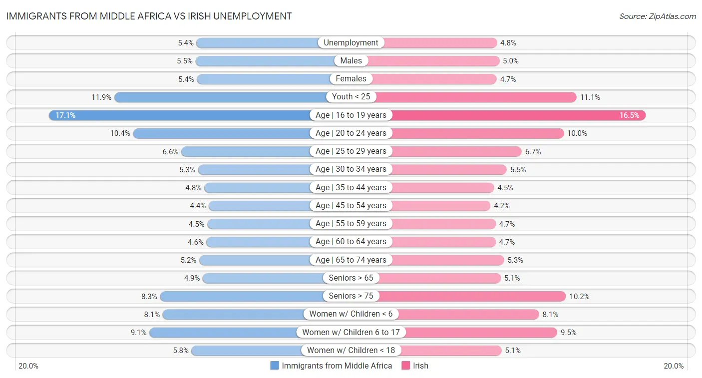 Immigrants from Middle Africa vs Irish Unemployment