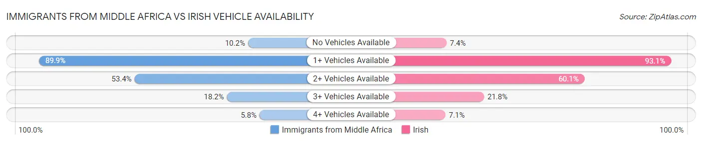 Immigrants from Middle Africa vs Irish Vehicle Availability