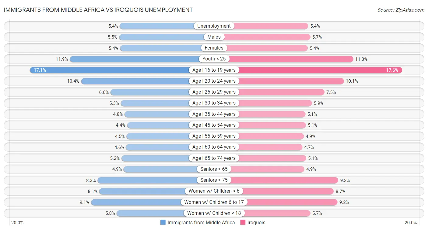 Immigrants from Middle Africa vs Iroquois Unemployment