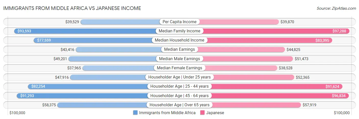 Immigrants from Middle Africa vs Japanese Income