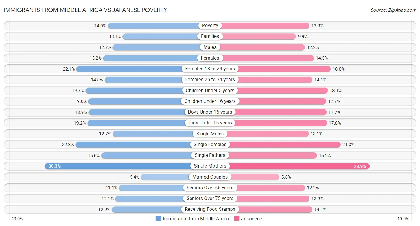 Immigrants from Middle Africa vs Japanese Poverty