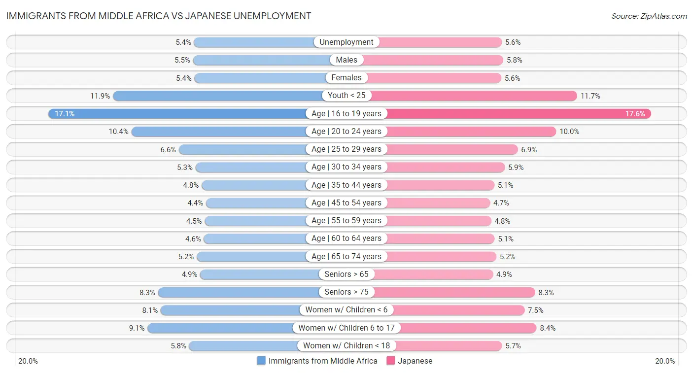 Immigrants from Middle Africa vs Japanese Unemployment