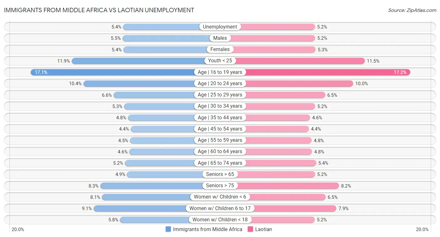 Immigrants from Middle Africa vs Laotian Unemployment