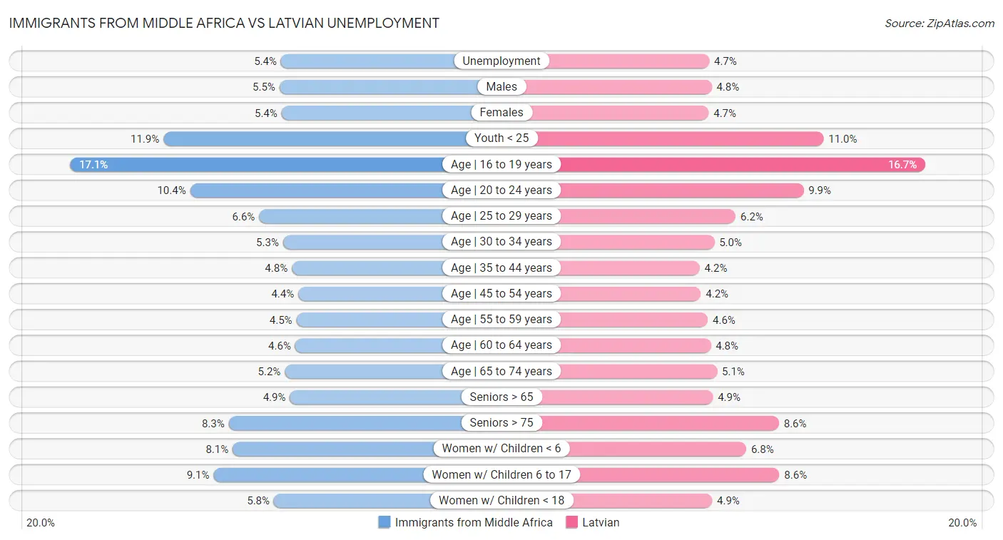 Immigrants from Middle Africa vs Latvian Unemployment