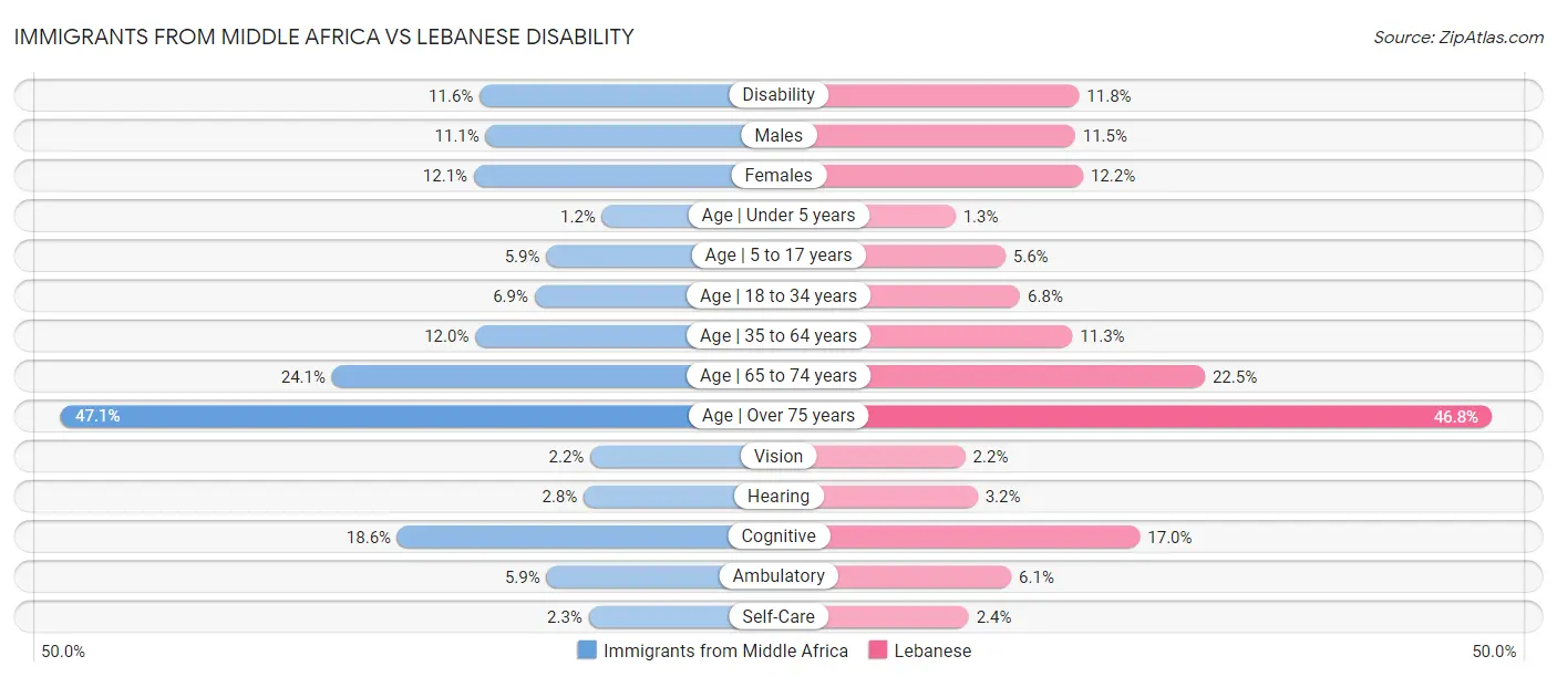Immigrants from Middle Africa vs Lebanese Disability
