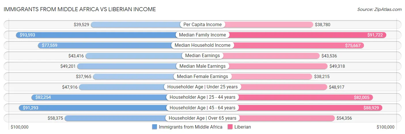 Immigrants from Middle Africa vs Liberian Income