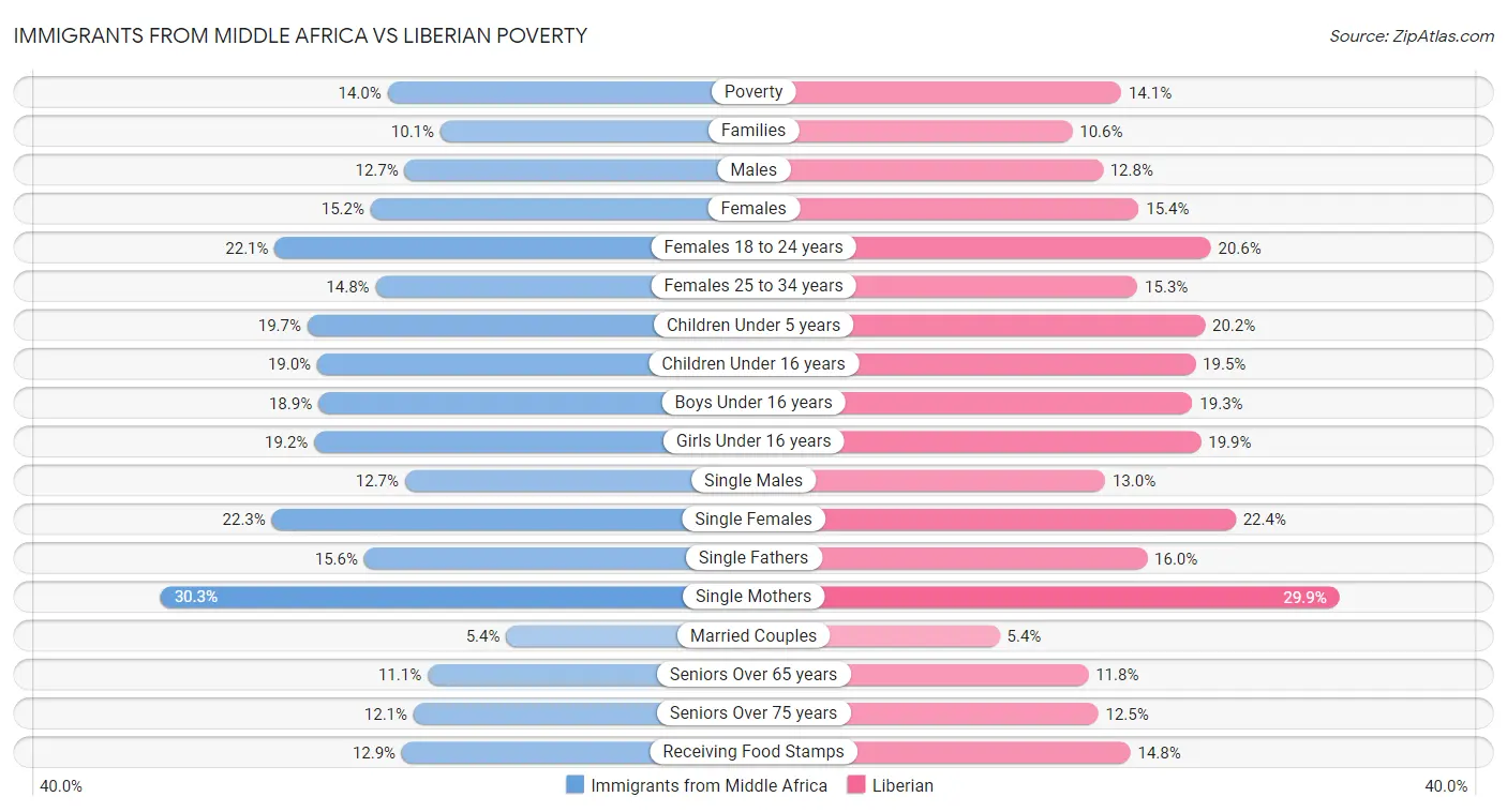 Immigrants from Middle Africa vs Liberian Poverty