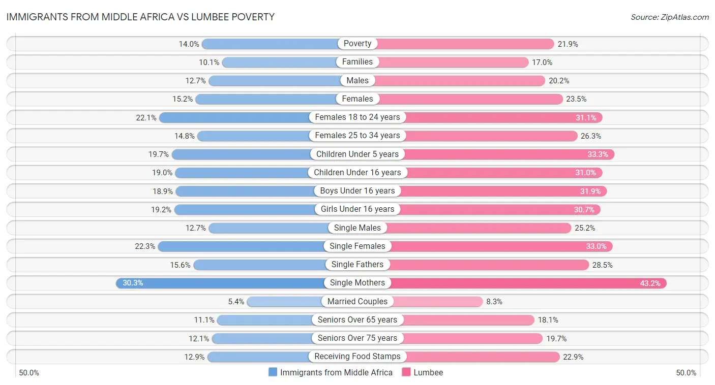 Immigrants from Middle Africa vs Lumbee Poverty
