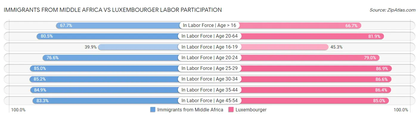 Immigrants from Middle Africa vs Luxembourger Labor Participation