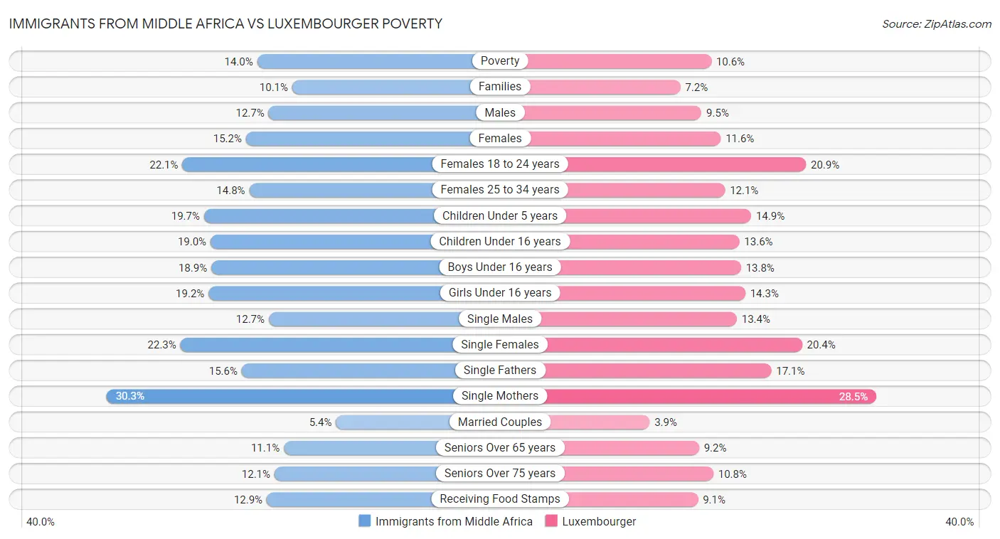 Immigrants from Middle Africa vs Luxembourger Poverty