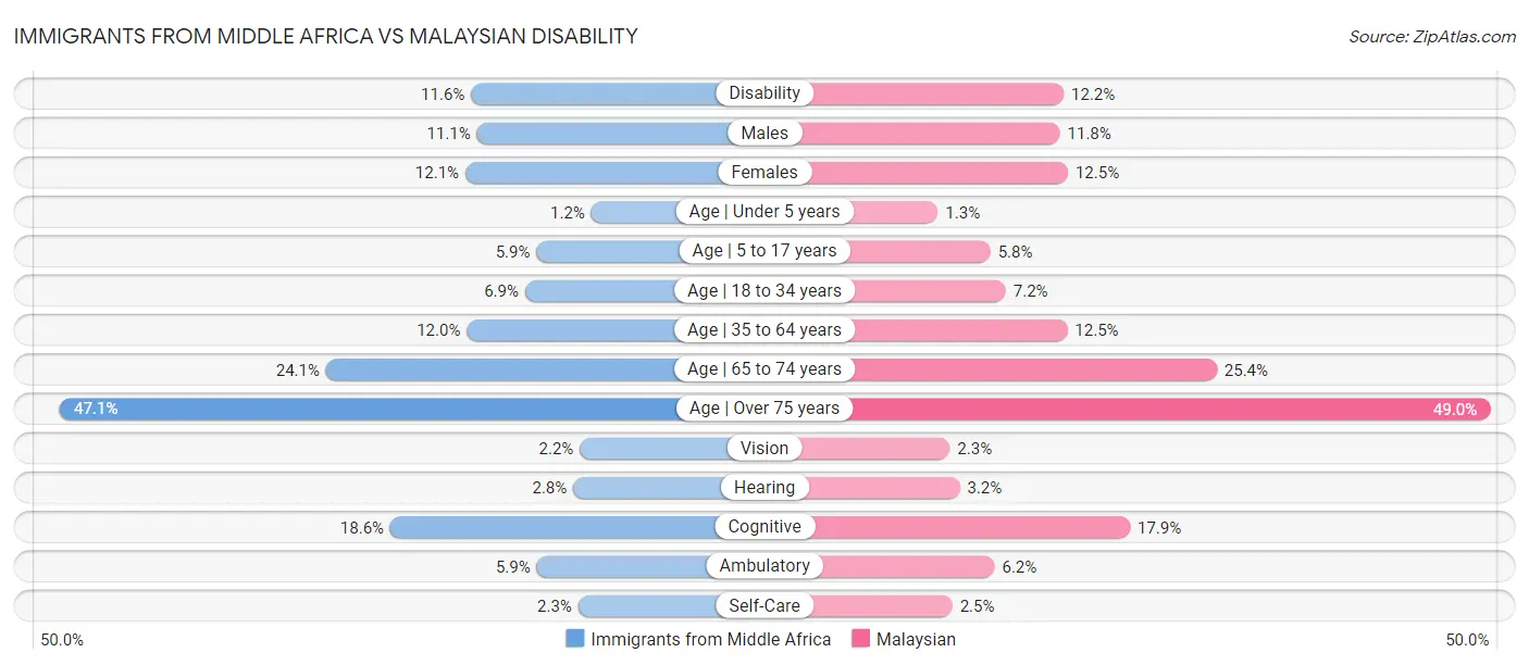 Immigrants from Middle Africa vs Malaysian Disability