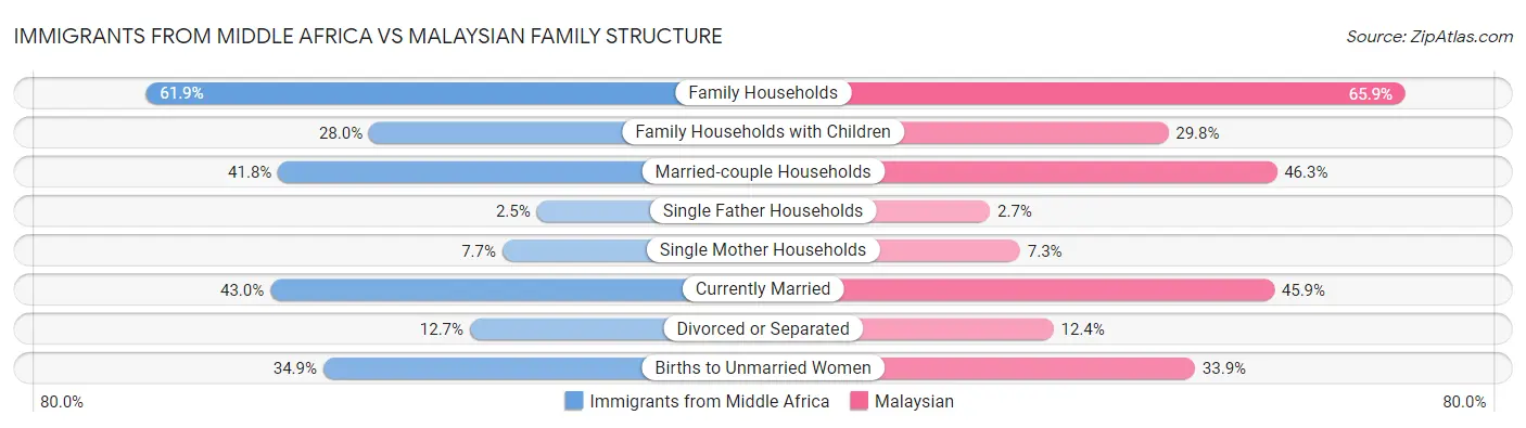 Immigrants from Middle Africa vs Malaysian Family Structure