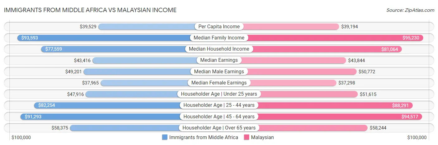 Immigrants from Middle Africa vs Malaysian Income