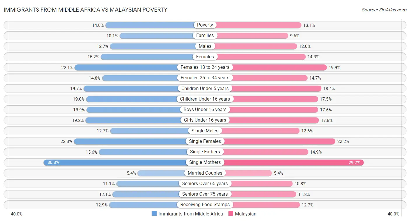 Immigrants from Middle Africa vs Malaysian Poverty