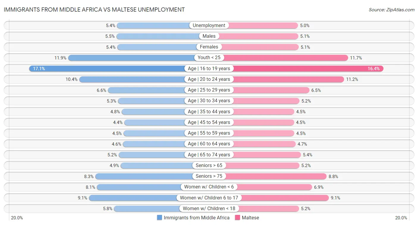 Immigrants from Middle Africa vs Maltese Unemployment
