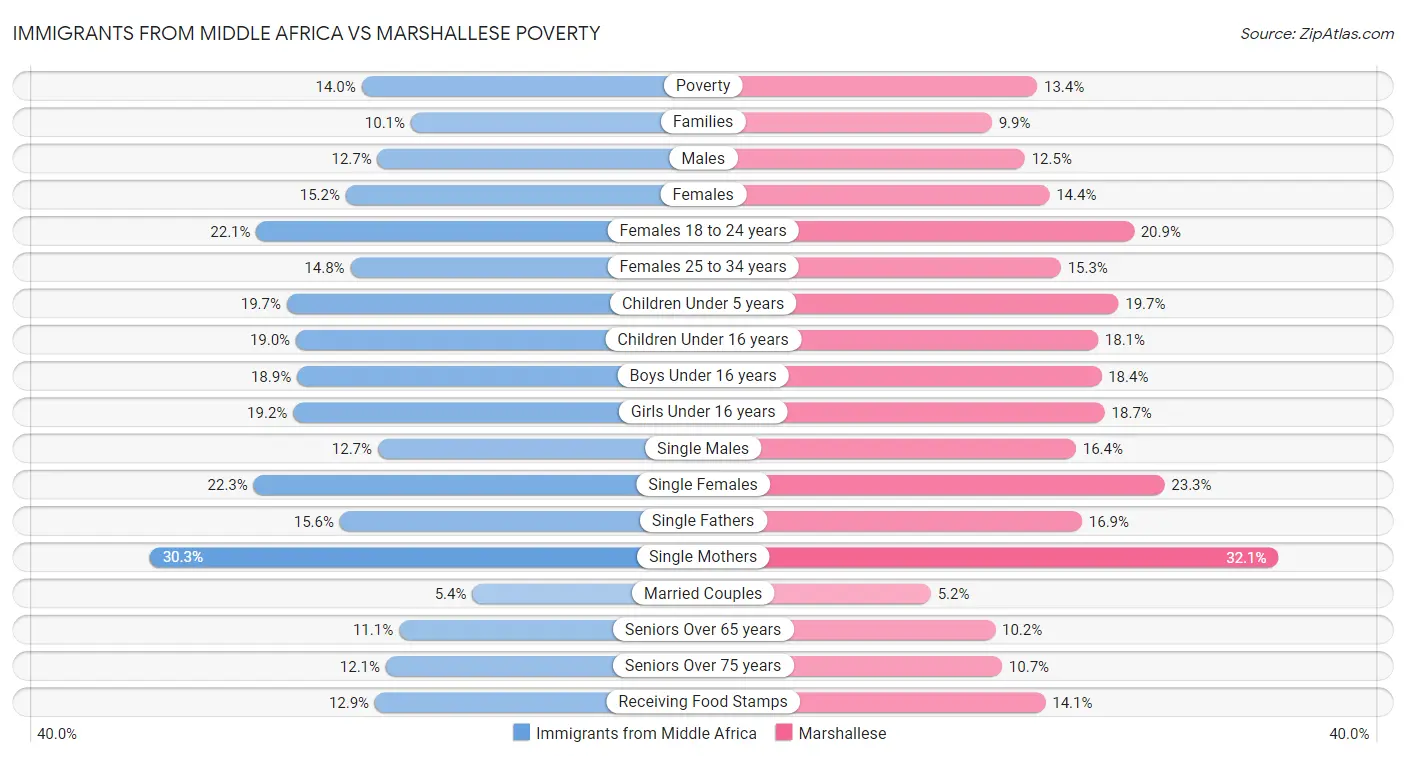 Immigrants from Middle Africa vs Marshallese Poverty