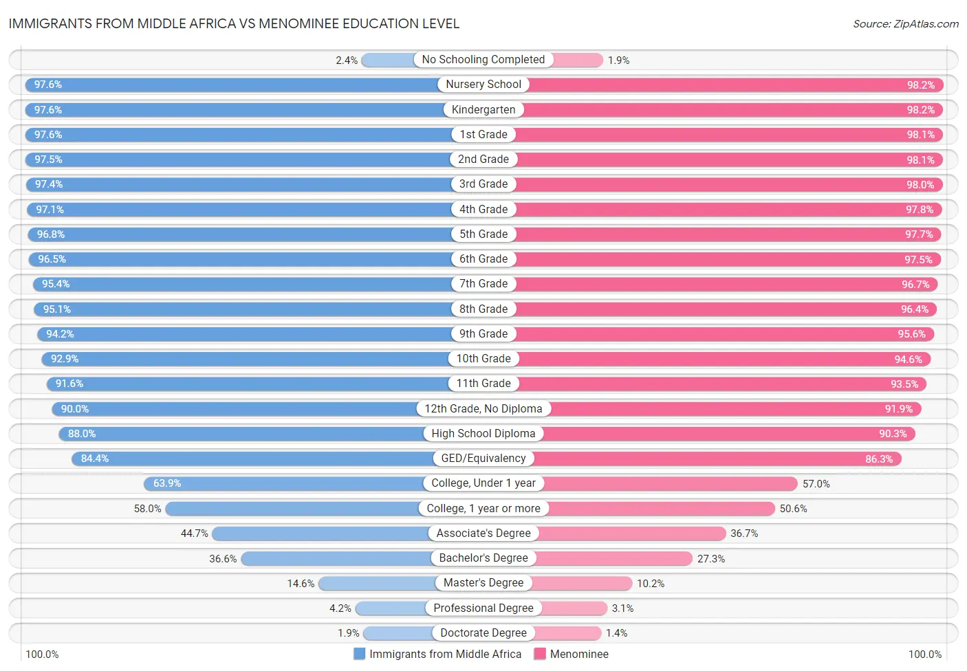 Immigrants from Middle Africa vs Menominee Education Level
