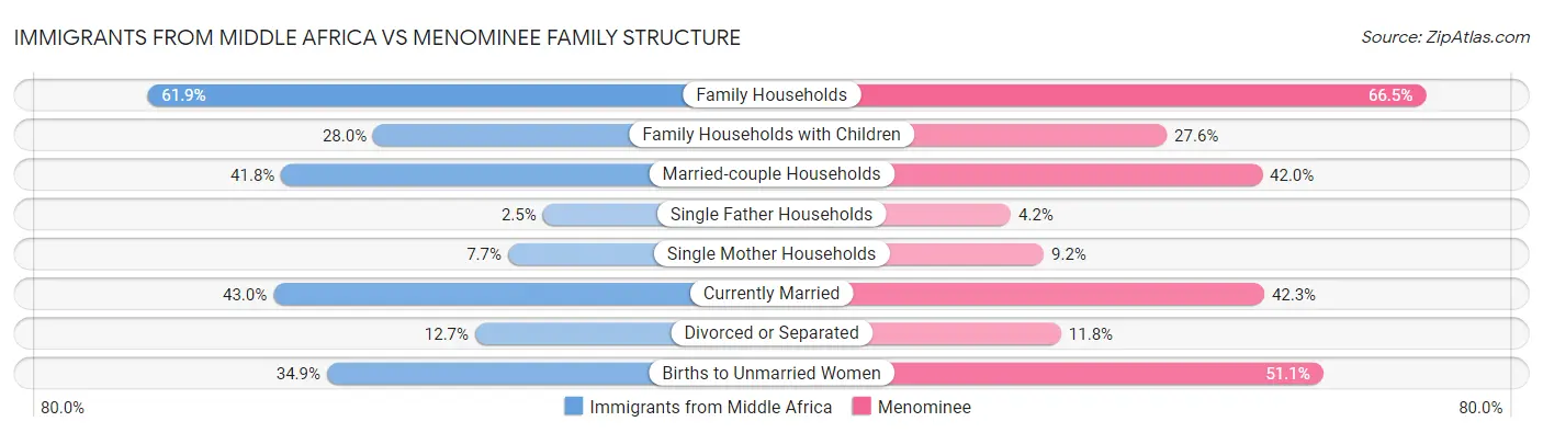 Immigrants from Middle Africa vs Menominee Family Structure
