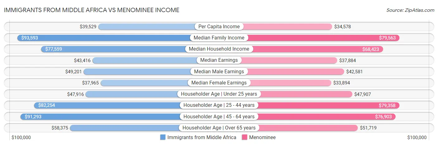 Immigrants from Middle Africa vs Menominee Income