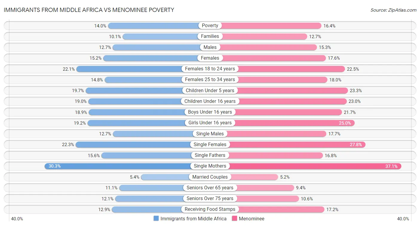 Immigrants from Middle Africa vs Menominee Poverty