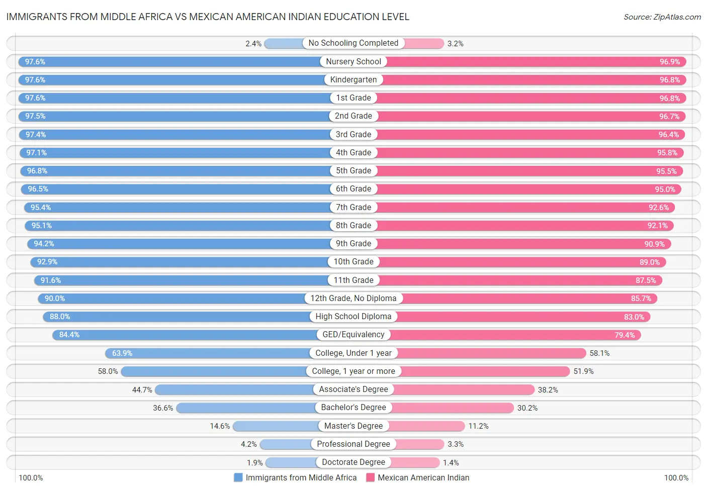 Immigrants from Middle Africa vs Mexican American Indian Education Level