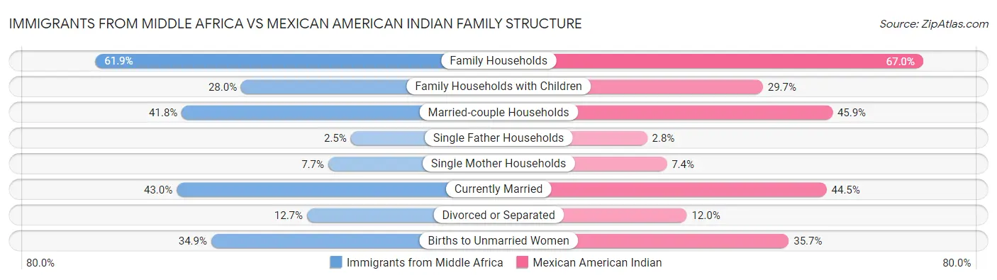 Immigrants from Middle Africa vs Mexican American Indian Family Structure