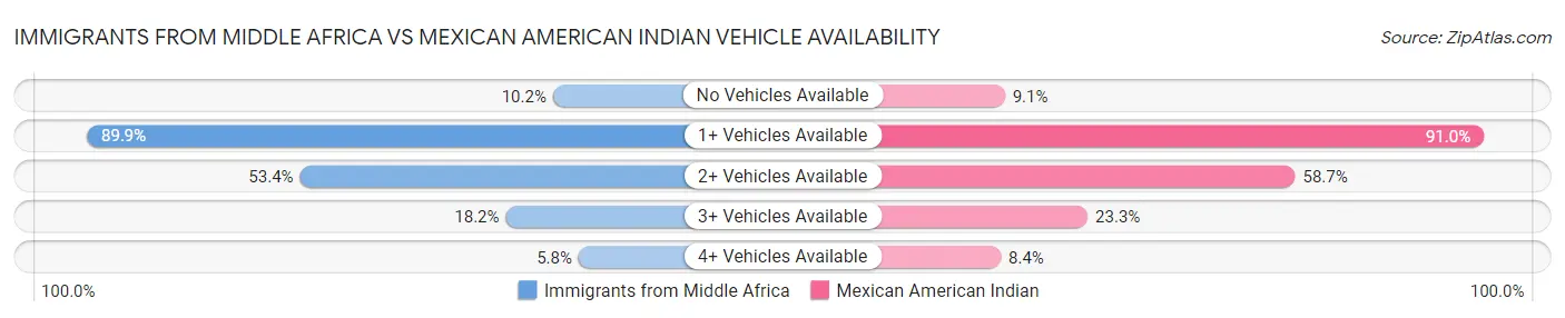 Immigrants from Middle Africa vs Mexican American Indian Vehicle Availability