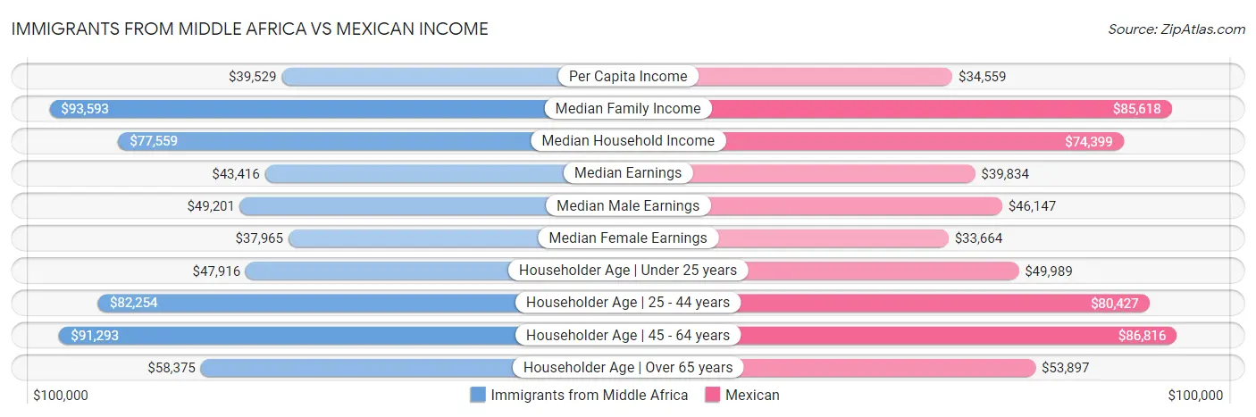 Immigrants from Middle Africa vs Mexican Income