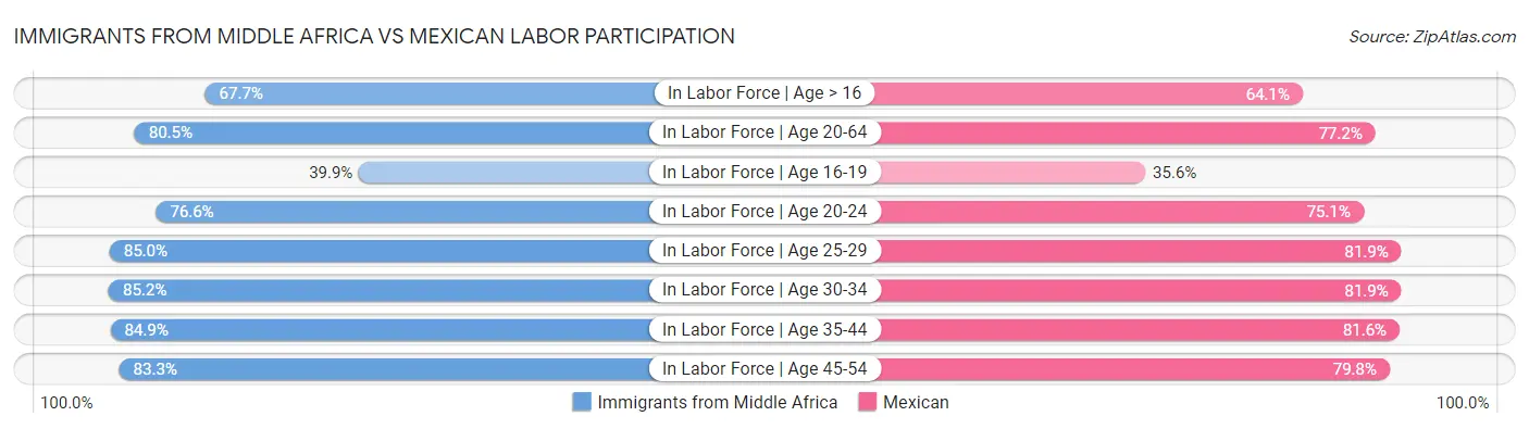 Immigrants from Middle Africa vs Mexican Labor Participation