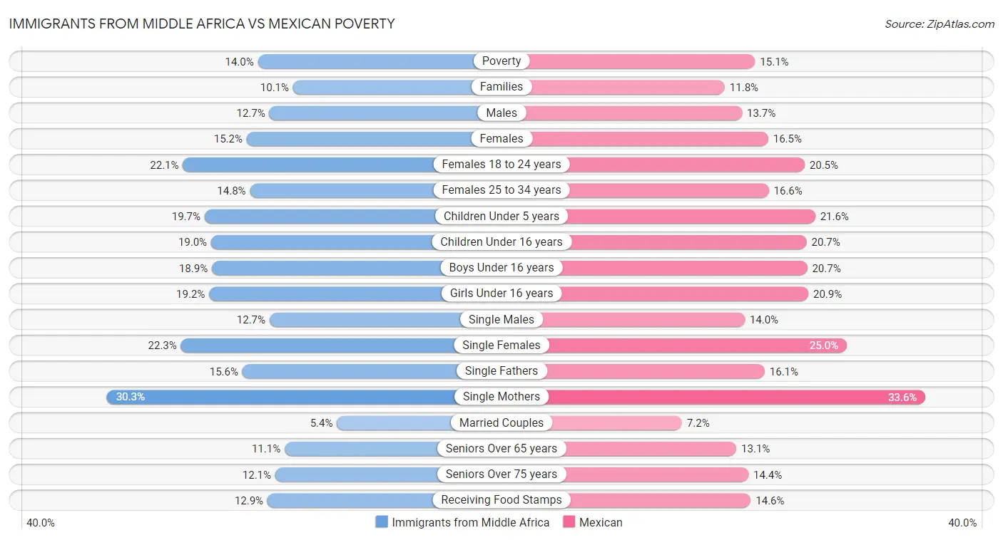 Immigrants from Middle Africa vs Mexican Poverty