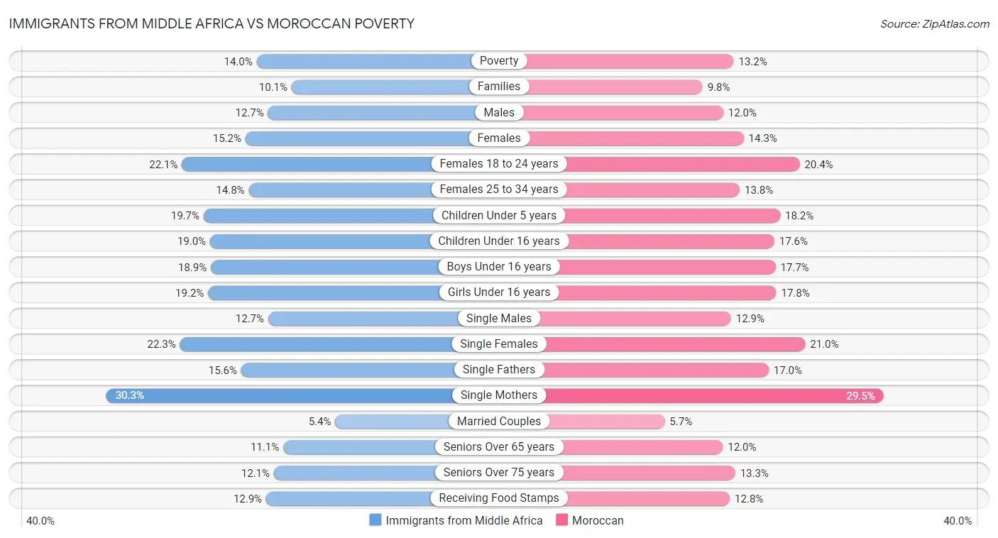 Immigrants from Middle Africa vs Moroccan Poverty