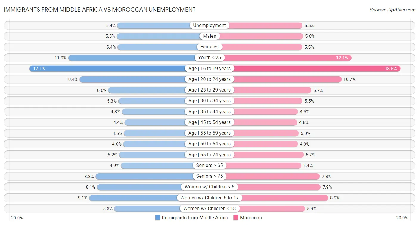 Immigrants from Middle Africa vs Moroccan Unemployment