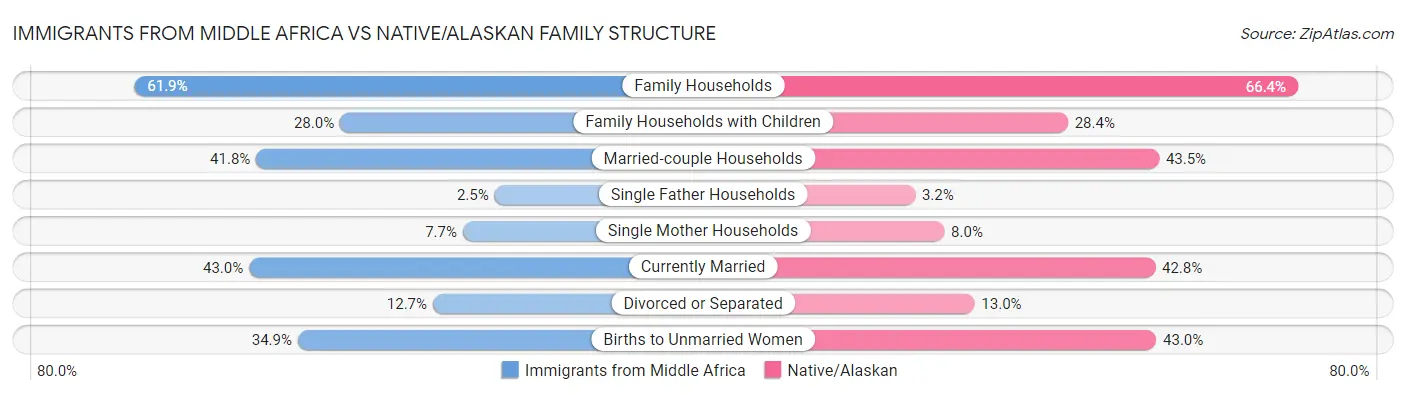 Immigrants from Middle Africa vs Native/Alaskan Family Structure
